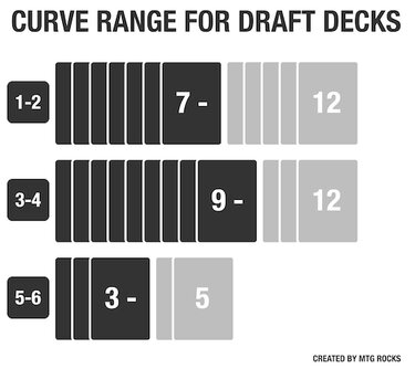 curve range for draft decks